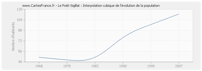 Le Poët-Sigillat : Interpolation cubique de l'évolution de la population